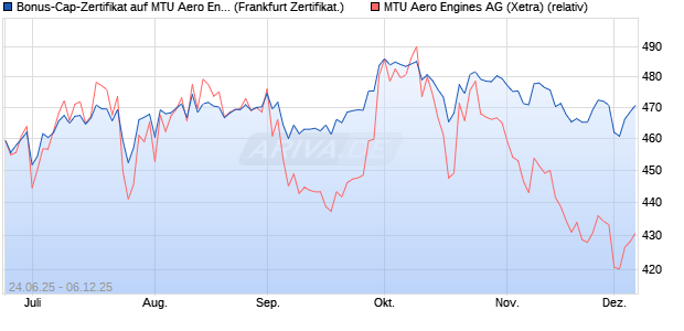 Bonus-Cap-Zertifikat auf MTU Aero Engines [Vontobel] (WKN: VK7ATK) Chart