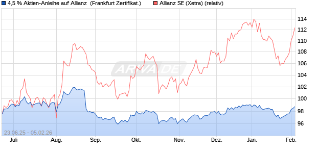 4,5 % Aktien-Anleihe auf Allianz [Landesbank Baden-. (WKN: LB5XXV) Chart