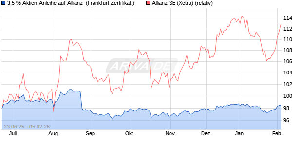 3,5 % Aktien-Anleihe auf Allianz [Landesbank Baden-. (WKN: LB5XXU) Chart