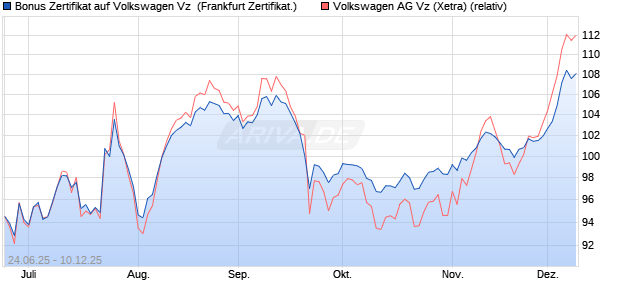 Bonus Zertifikat auf Volkswagen Vz [Vontobel] (WKN: VK7AZL) Chart