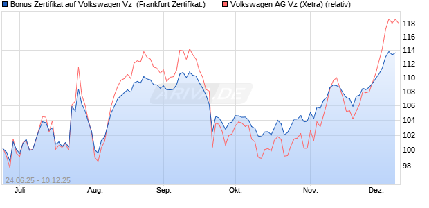 Bonus Zertifikat auf Volkswagen Vz [Vontobel] (WKN: VK7AYF) Chart