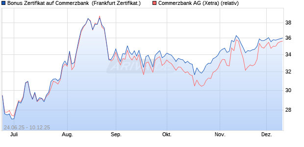 Bonus Zertifikat auf Commerzbank [Vontobel] (WKN: VK7AVY) Chart
