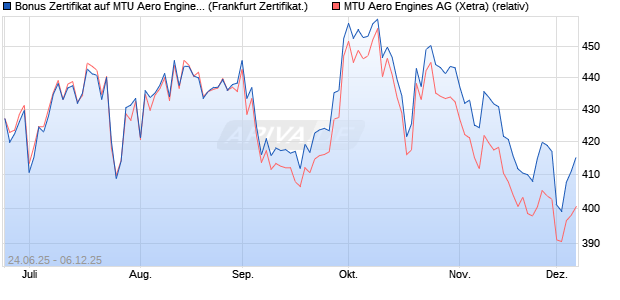 Bonus Zertifikat auf MTU Aero Engines [Vontobel] (WKN: VK7AYH) Chart