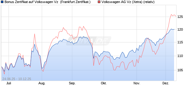 Bonus Zertifikat auf Volkswagen Vz [Vontobel] (WKN: VK7AX8) Chart