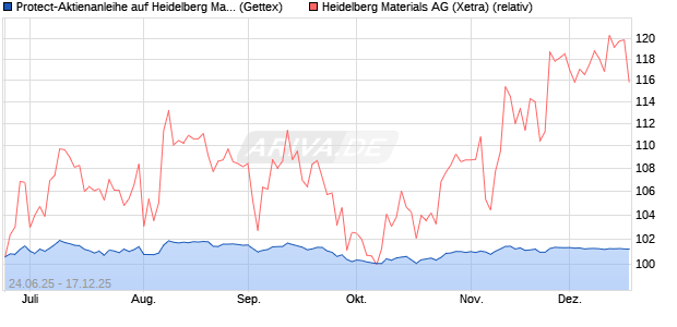 Protect-Aktienanleihe auf Heidelberg Materials [Gold. (WKN: GV85DY) Chart