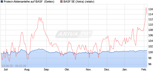 Protect-Aktienanleihe auf BASF [Goldman Sachs Ban. (WKN: GV85E5) Chart