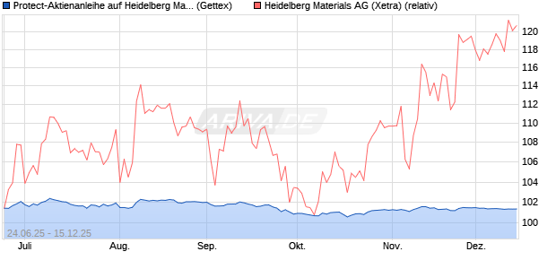 Protect-Aktienanleihe auf Heidelberg Materials [Gold. (WKN: GV85EC) Chart