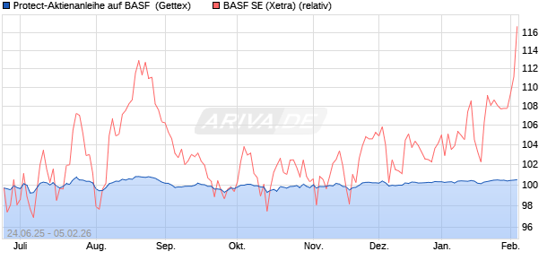 Protect-Aktienanleihe auf BASF [Goldman Sachs Ban. (WKN: GV85EQ) Chart