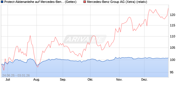 Protect-Aktienanleihe auf Mercedes-Benz Group [Gol. (WKN: GV85ES) Chart