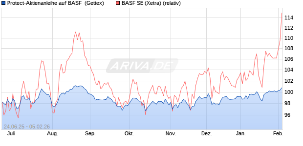 Protect-Aktienanleihe auf BASF [Goldman Sachs Ban. (WKN: GV85F0) Chart