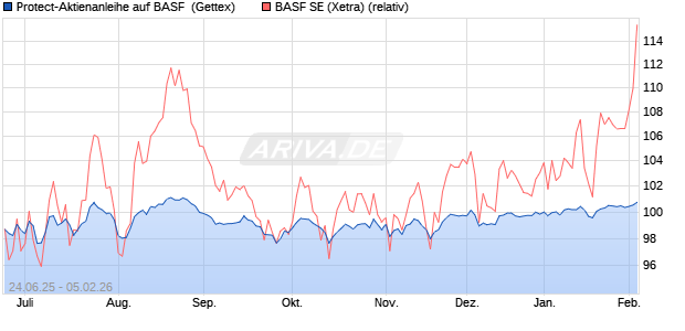Protect-Aktienanleihe auf BASF [Goldman Sachs Ban. (WKN: GV85F4) Chart