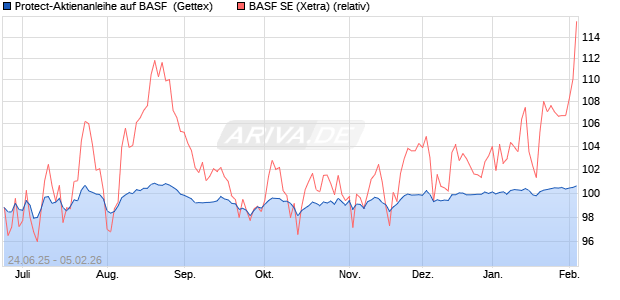Protect-Aktienanleihe auf BASF [Goldman Sachs Ban. (WKN: GV85FA) Chart