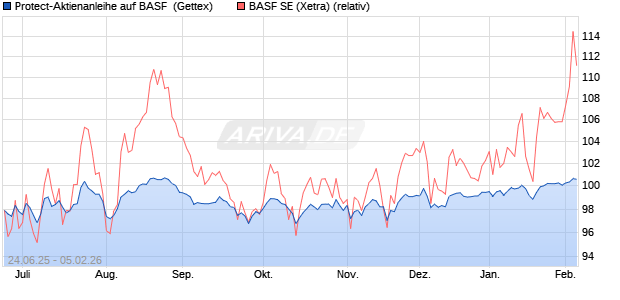 Protect-Aktienanleihe auf BASF [Goldman Sachs Ban. (WKN: GV85FH) Chart