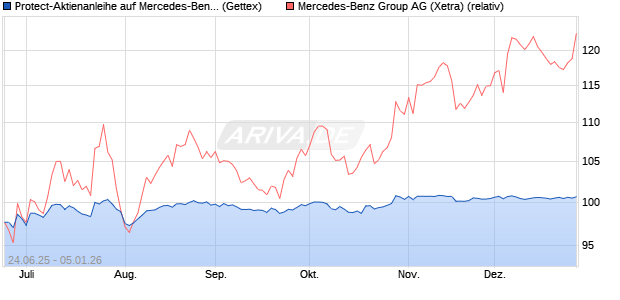 Protect-Aktienanleihe auf Mercedes-Benz Group [Gol. (WKN: GV85FM) Chart