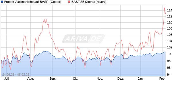Protect-Aktienanleihe auf BASF [Goldman Sachs Ban. (WKN: GV85FR) Chart