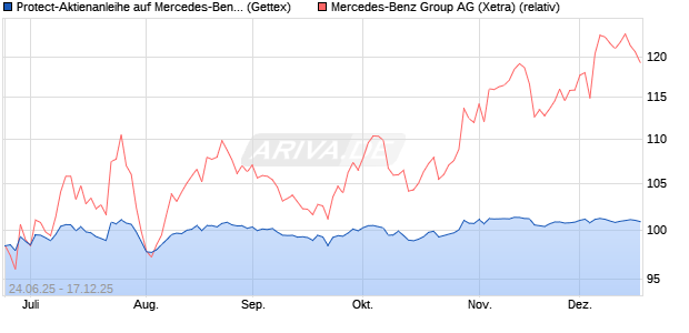Protect-Aktienanleihe auf Mercedes-Benz Group [Gol. (WKN: GV85G1) Chart