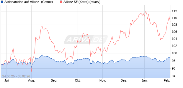 Aktienanleihe auf Allianz [Goldman Sachs Bank Euro. (WKN: GV857R) Chart