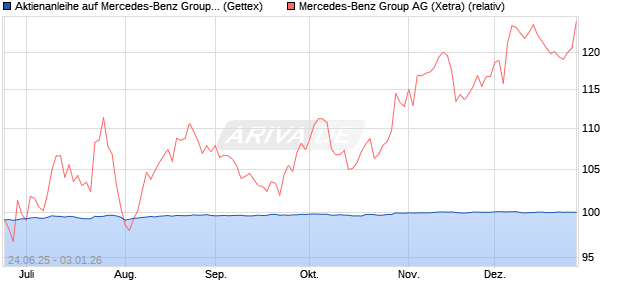 Aktienanleihe auf Mercedes-Benz Group [Goldman S. (WKN: GV8583) Chart