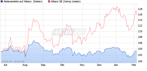 Aktienanleihe auf Allianz [Goldman Sachs Bank Euro. (WKN: GV8586) Chart