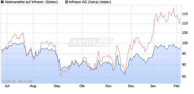 Aktienanleihe auf Infineon [Goldman Sachs Bank Eur. (WKN: GV858A) Chart
