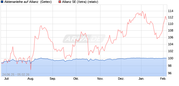 Aktienanleihe auf Allianz [Goldman Sachs Bank Euro. (WKN: GV858G) Chart