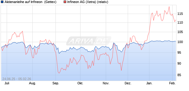 Aktienanleihe auf Infineon [Goldman Sachs Bank Eur. (WKN: GV858P) Chart