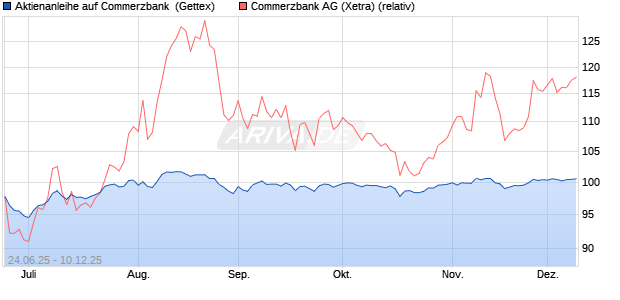 Aktienanleihe auf Commerzbank [Goldman Sachs Ba. (WKN: GV858U) Chart
