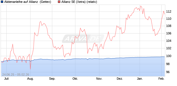 Aktienanleihe auf Allianz [Goldman Sachs Bank Euro. (WKN: GV858X) Chart