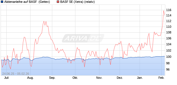 Aktienanleihe auf BASF [Goldman Sachs Bank Europ. (WKN: GV8592) Chart