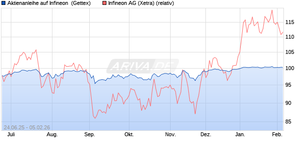 Aktienanleihe auf Infineon [Goldman Sachs Bank Eur. (WKN: GV8593) Chart