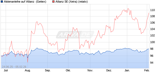 Aktienanleihe auf Allianz [Goldman Sachs Bank Euro. (WKN: GV8594) Chart