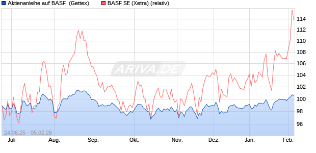 Aktienanleihe auf BASF [Goldman Sachs Bank Europ. (WKN: GV8596) Chart