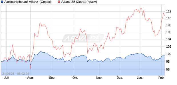 Aktienanleihe auf Allianz [Goldman Sachs Bank Euro. (WKN: GV859B) Chart
