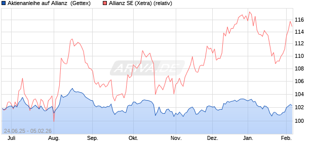 Aktienanleihe auf Allianz [Goldman Sachs Bank Euro. (WKN: GV859C) Chart