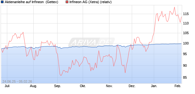 Aktienanleihe auf Infineon [Goldman Sachs Bank Eur. (WKN: GV859E) Chart