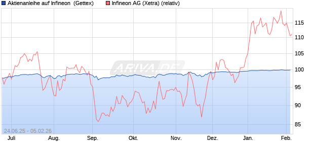 Aktienanleihe auf Infineon [Goldman Sachs Bank Eur. (WKN: GV859F) Chart