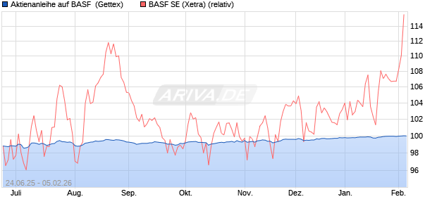 Aktienanleihe auf BASF [Goldman Sachs Bank Europ. (WKN: GV859J) Chart