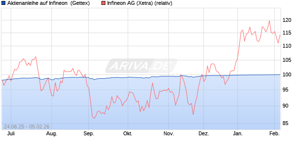 Aktienanleihe auf Infineon [Goldman Sachs Bank Eur. (WKN: GV859L) Chart