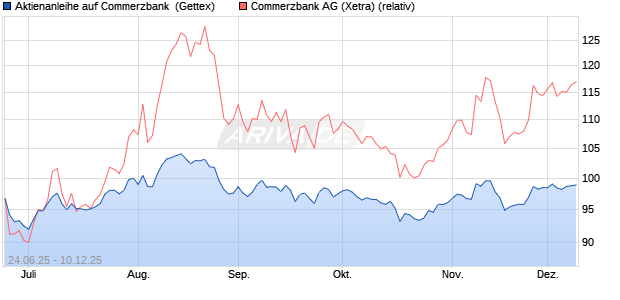 Aktienanleihe auf Commerzbank [Goldman Sachs Ba. (WKN: GV859T) Chart