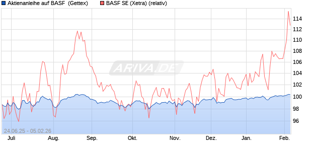 Aktienanleihe auf BASF [Goldman Sachs Bank Europ. (WKN: GV859Z) Chart