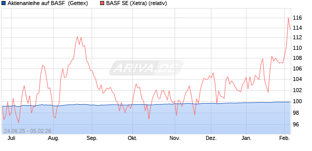 Aktienanleihe auf BASF [Goldman Sachs Bank Europ. (WKN: GV85A2) Chart