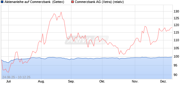 Aktienanleihe auf Commerzbank [Goldman Sachs Ba. (WKN: GV85AQ) Chart