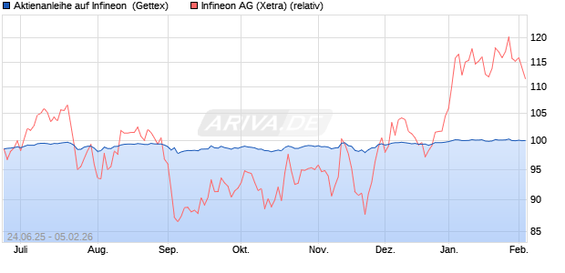 Aktienanleihe auf Infineon [Goldman Sachs Bank Eur. (WKN: GV85AT) Chart