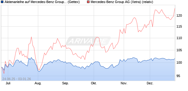 Aktienanleihe auf Mercedes-Benz Group [Goldman S. (WKN: GV85AX) Chart