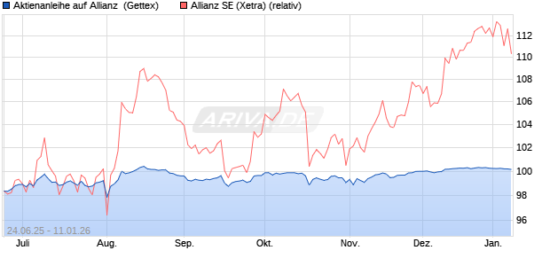 Aktienanleihe auf Allianz [Goldman Sachs Bank Euro. (WKN: GV85BB) Chart