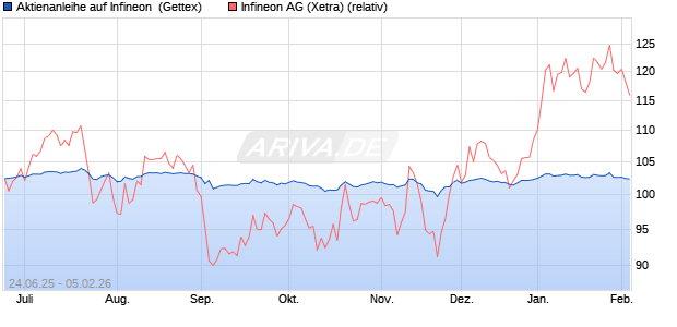 Aktienanleihe auf Infineon [Goldman Sachs Bank Eur. (WKN: GV85BC) Chart