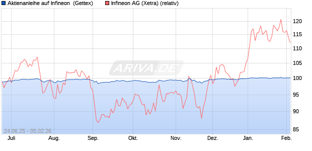 Aktienanleihe auf Infineon [Goldman Sachs Bank Eur. (WKN: GV85BE) Chart