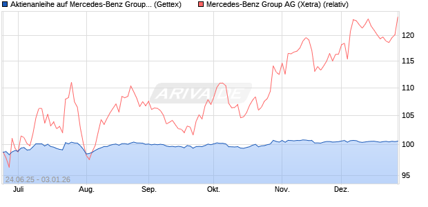 Aktienanleihe auf Mercedes-Benz Group [Goldman S. (WKN: GV85BK) Chart