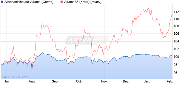 Aktienanleihe auf Allianz [Goldman Sachs Bank Euro. (WKN: GV85CW) Chart