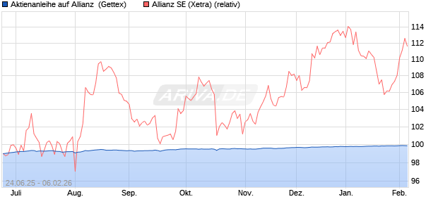 Aktienanleihe auf Allianz [Goldman Sachs Bank Euro. (WKN: GV85CY) Chart